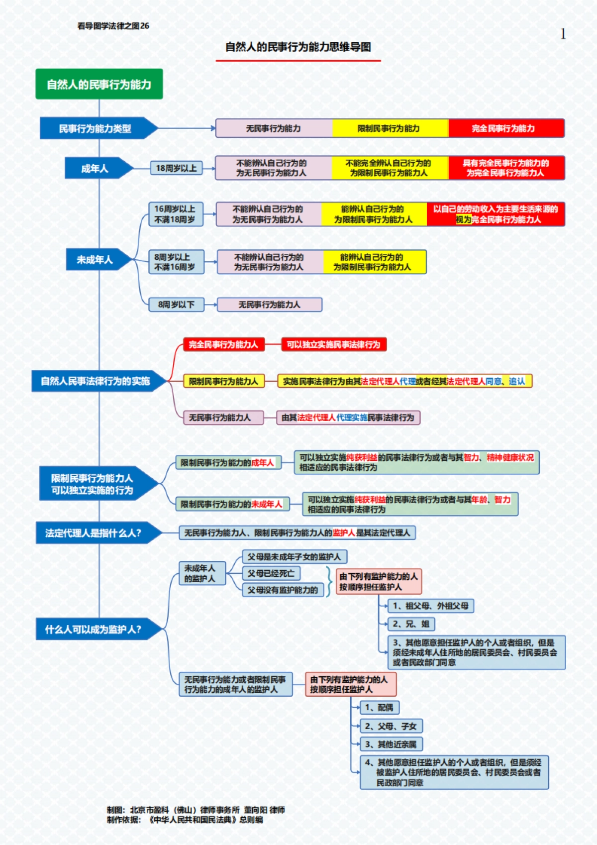 董律师的思维导图汇编（73张版）_第6页