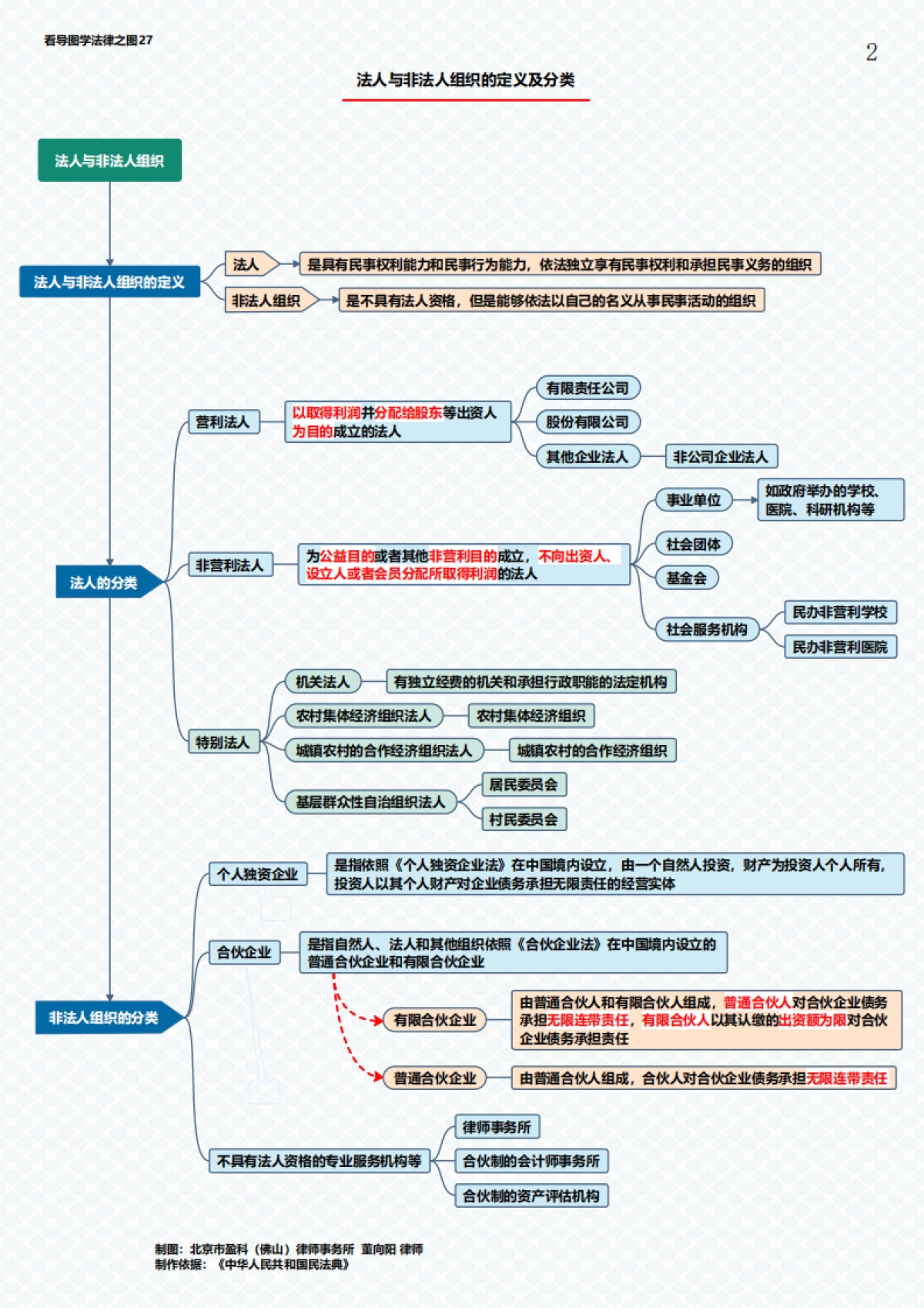 董律师的思维导图汇编（73张版）_第7页