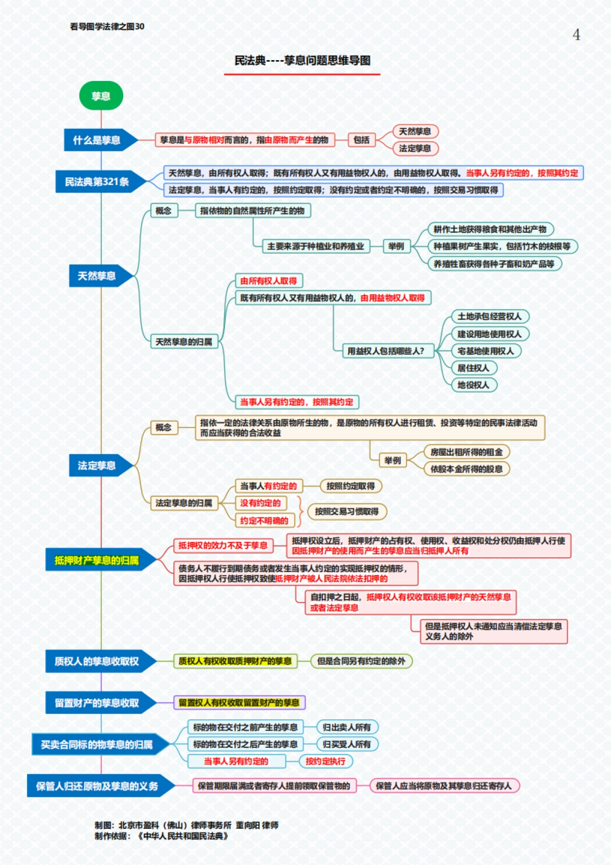 董律师的思维导图汇编（73张版）_第9页