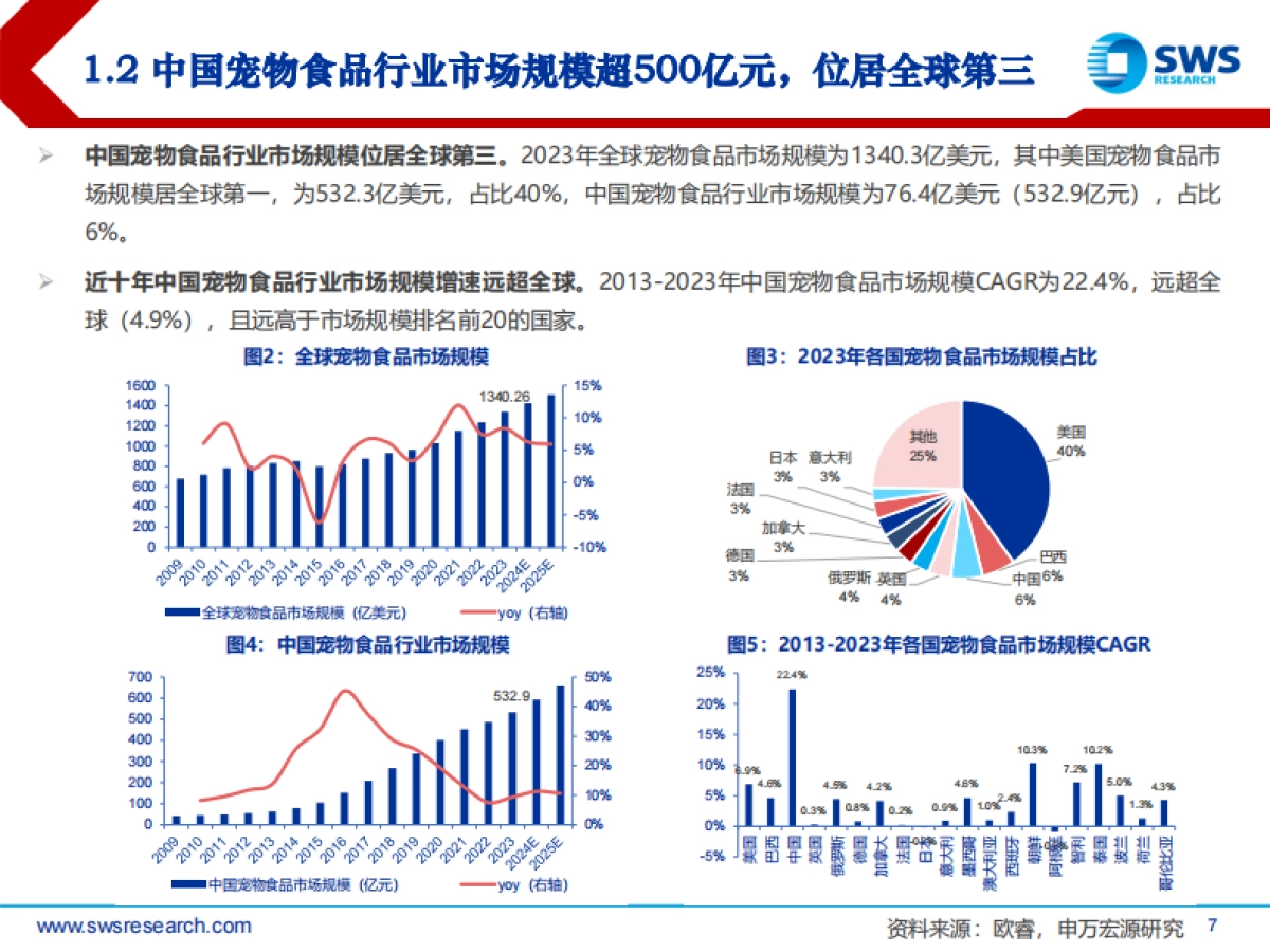 中国宠物食品行业研究框架：长坡厚雪，国产崛起_第7页