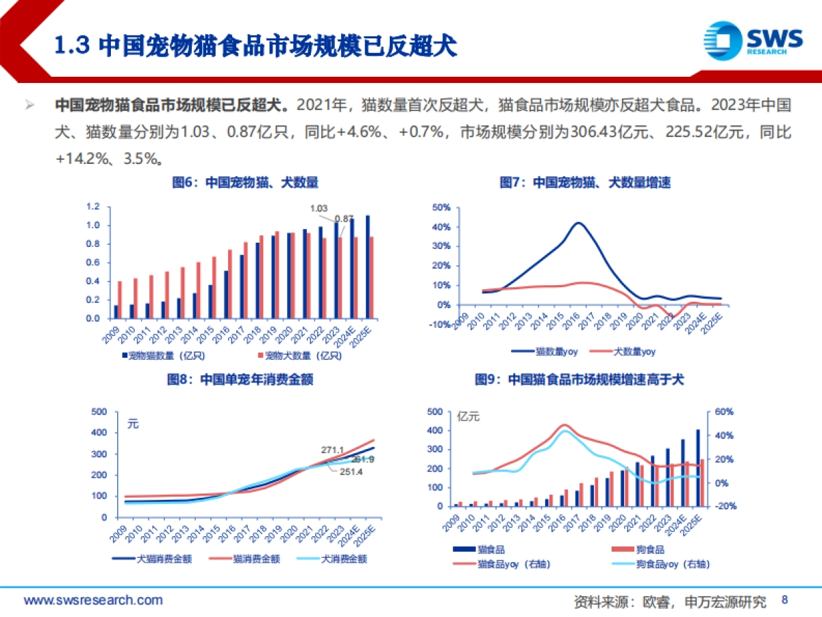 中国宠物食品行业研究框架：长坡厚雪，国产崛起_第8页