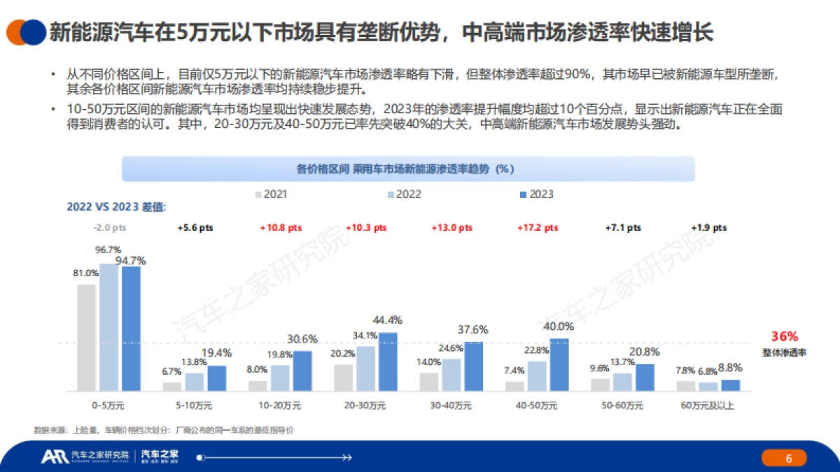 中国纯电新能源汽车--市场发展和用车报告2023年年报_第6页