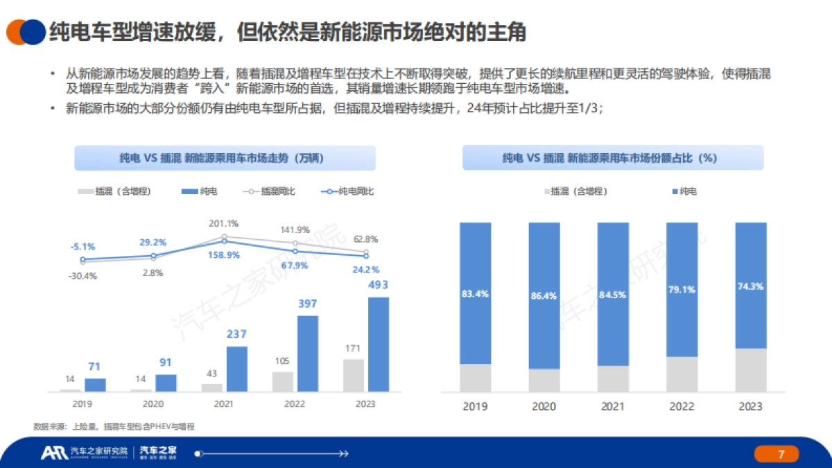 中国纯电新能源汽车--市场发展和用车报告2023年年报_第7页