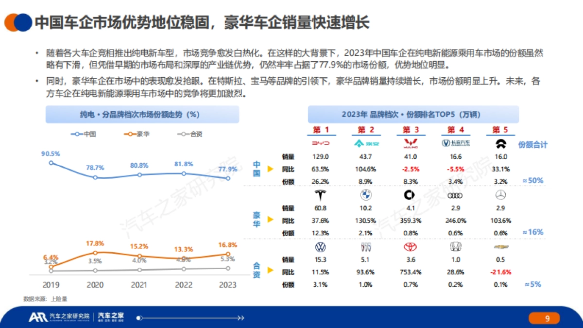中国纯电新能源汽车--市场发展和用车报告2023年年报_第9页