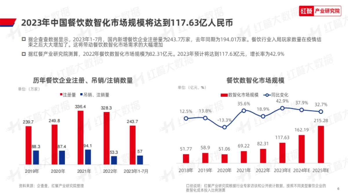 红餐产业研究院&睿博:2023年中国餐饮数智化发展报告_第6页