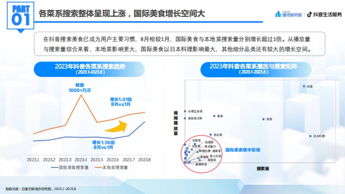 巨量-餐饮行业2023北京国际美食荟：北京美食专题洞察报告_第10页