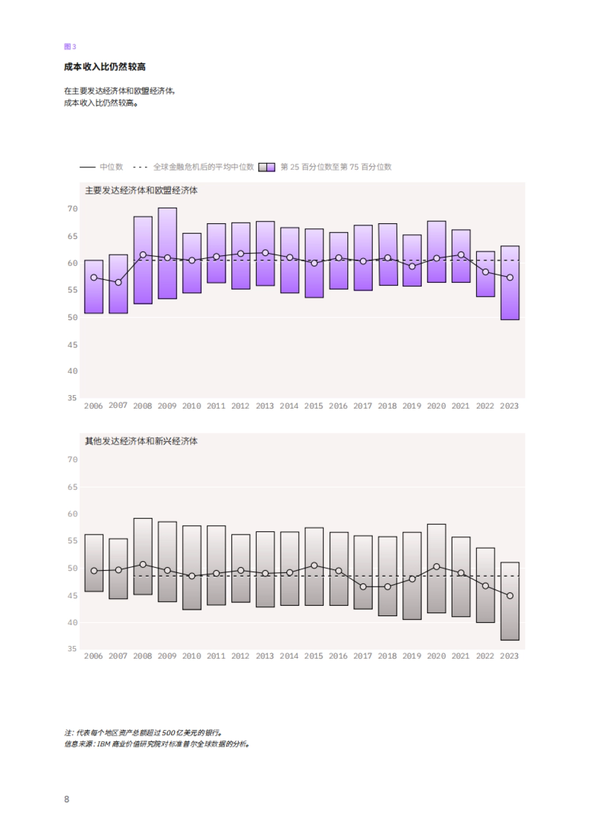 IBM商业价值研究院:2024年全球银行和金融市场展望-利用AI重塑银行业_第10页