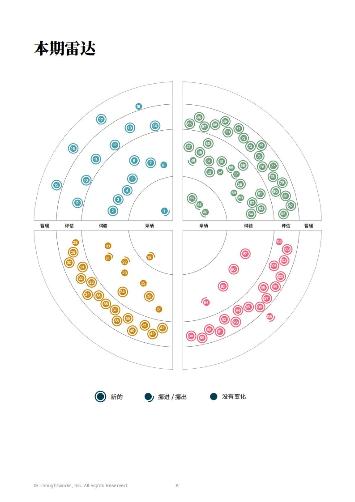 Thoughtworks:2024技术雷达-针对当今科技领域发展的前沿指南(第30期)_第8页