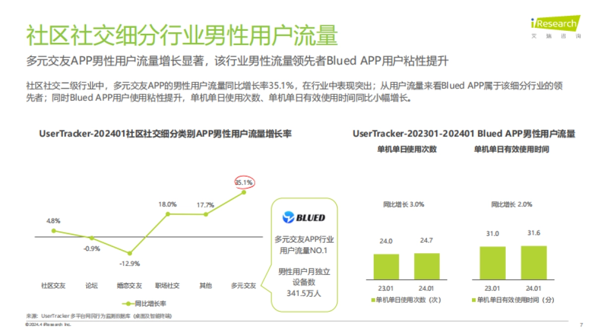 艾瑞咨询：2024年兴趣社交媒体男性用户营销价值报告_第7页