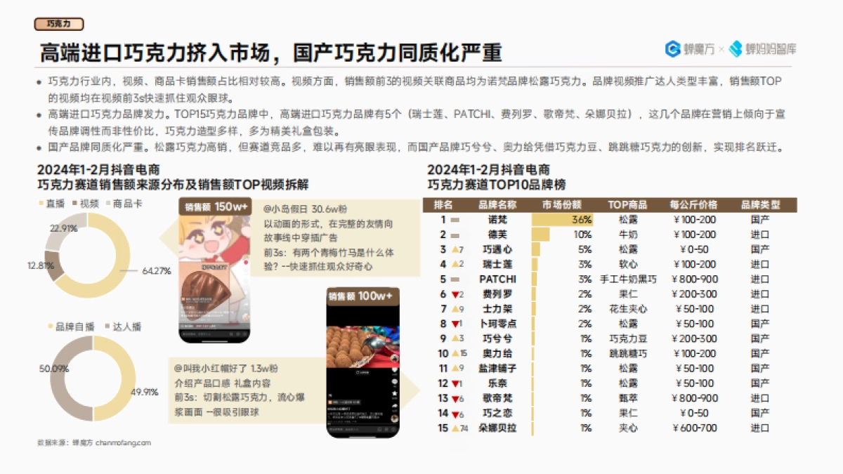 蝉妈妈：抖音电商2024年高潜行业预测报告_第6页