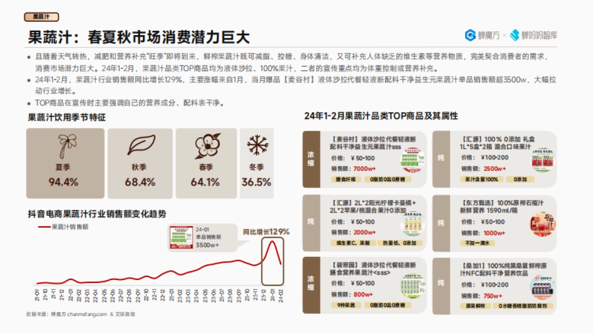 蝉妈妈：抖音电商2024年高潜行业预测报告_第8页