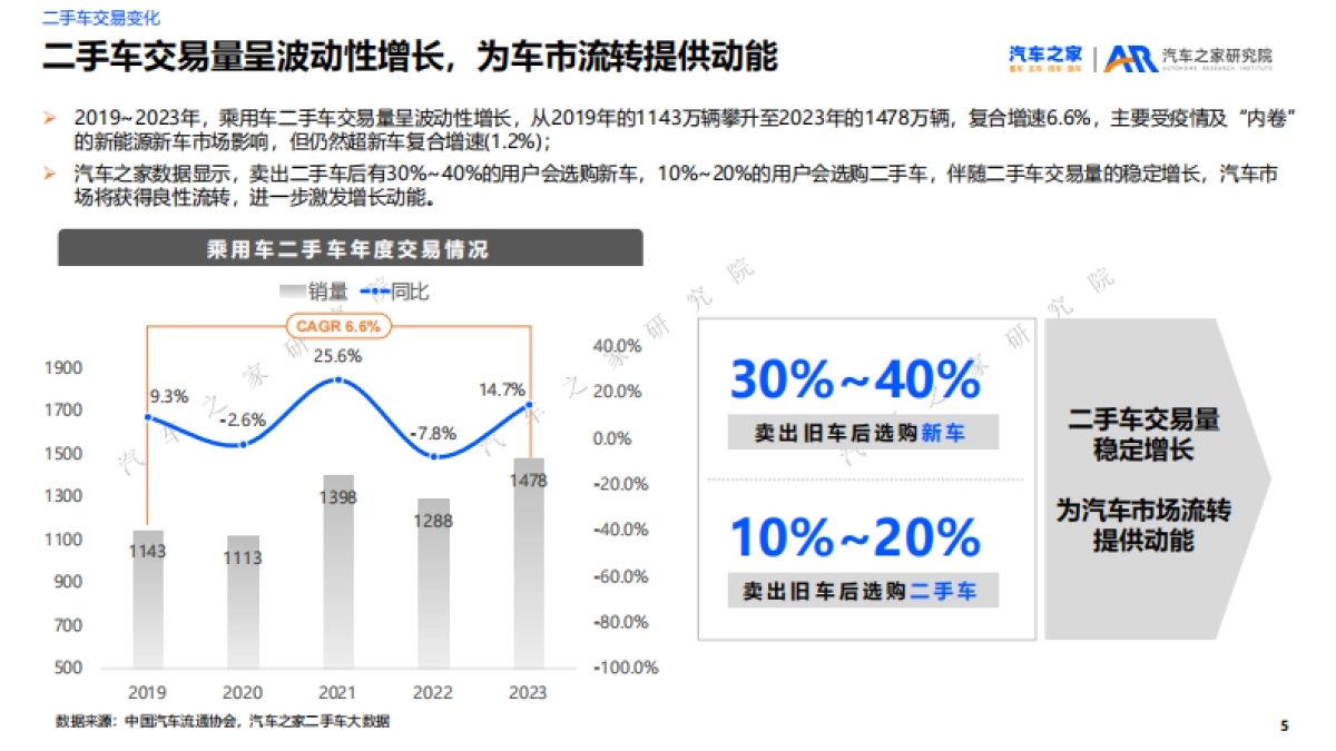 2023年二手车市场洞察_第5页