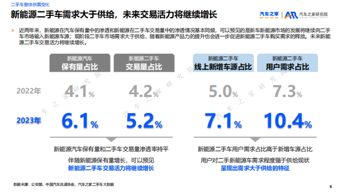 2023年二手车市场洞察_第6页