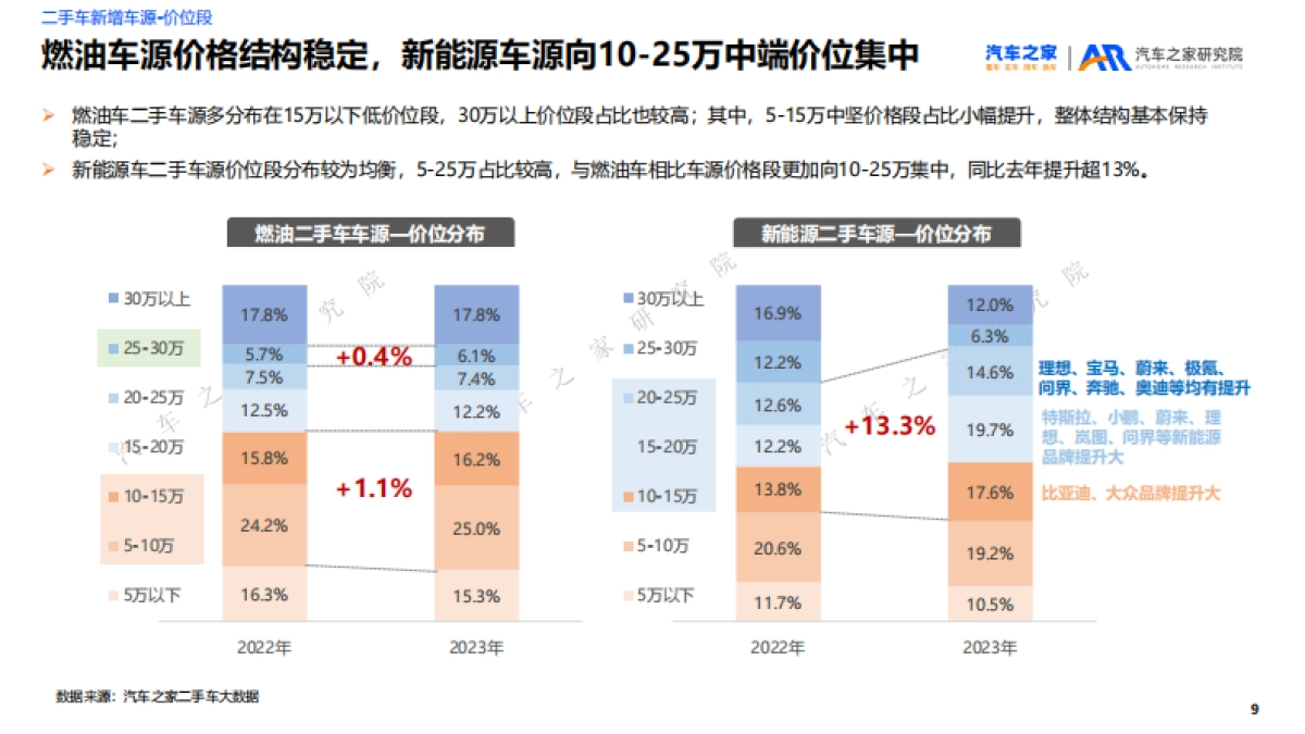 2023年二手车市场洞察_第9页