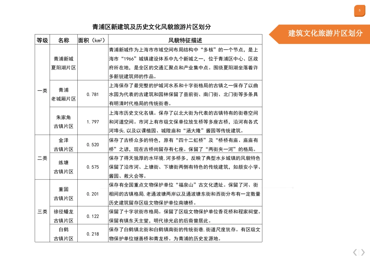 上海青浦建筑文化旅游线路设计_第5页