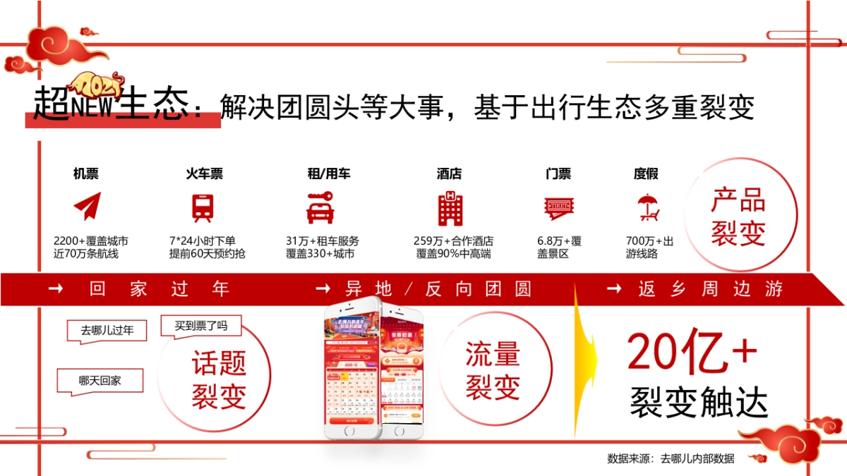 2021年去哪儿春节营销合作方案_第5页