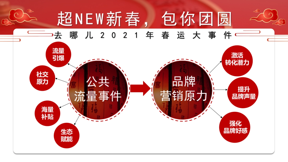 2021年去哪儿春节营销合作方案_第6页