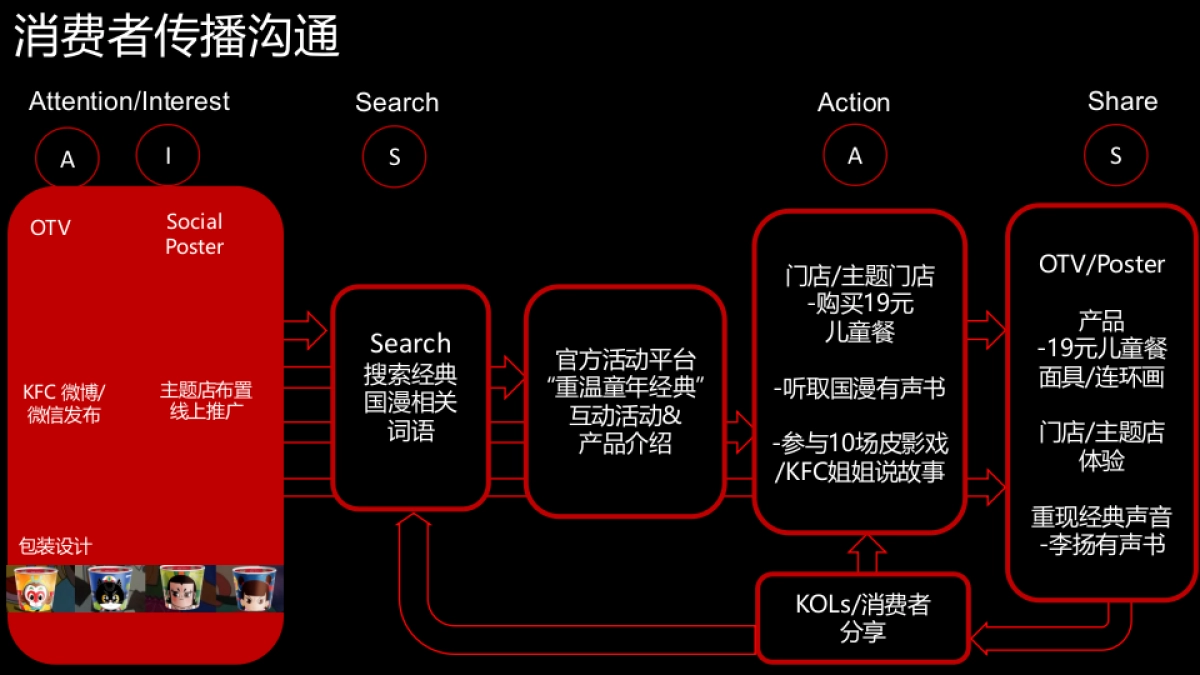 KFC 6大经典国漫IP合作暑假儿童餐推广计划-意凌.安索帕_第9页