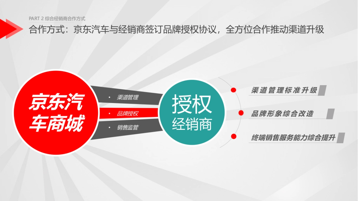 JD汽车商城项目招商手册_第10页