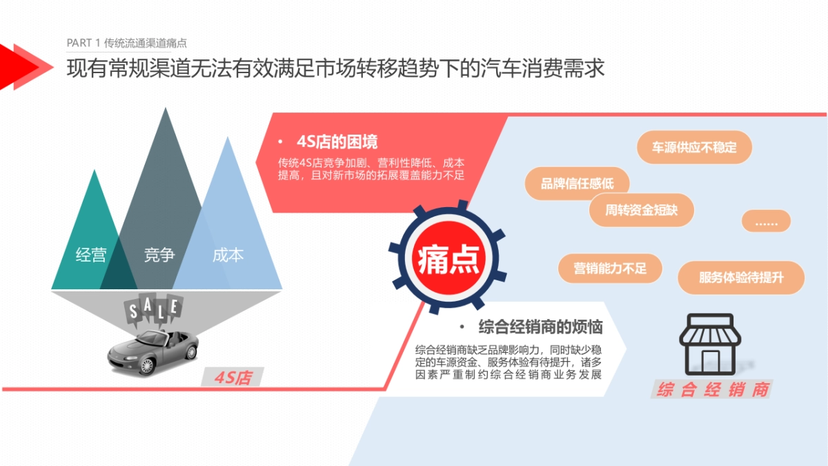 JD汽车商城项目招商手册_第5页
