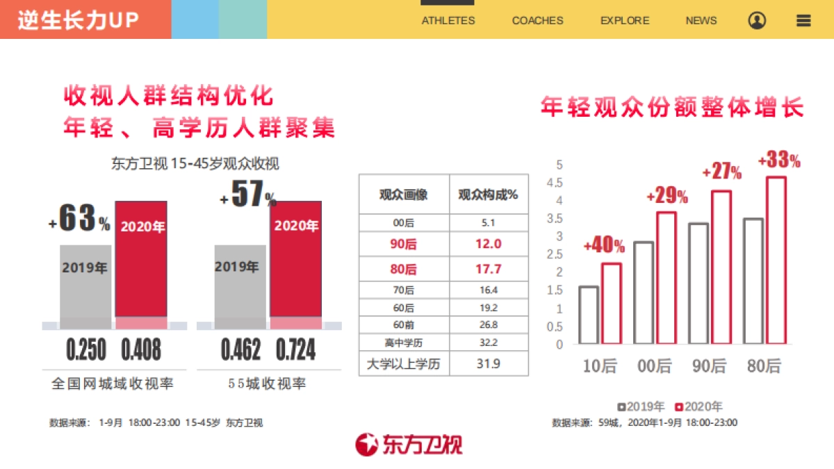 2021东方卫视《逆生长》节目招商方案_第5页