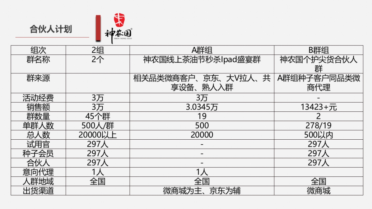 『又闻茶油香 神农国10月线上茶油节』秒杀盛宴暨合伙人招募活动执行方案_第6页