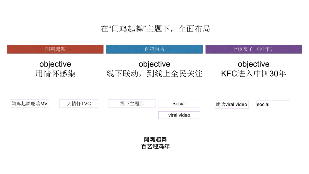 【肯德基】KFC CNY 活动执行方案_第5页