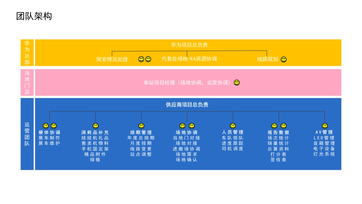 华为智趣大篷车全国巡展运营执行手册_第5页