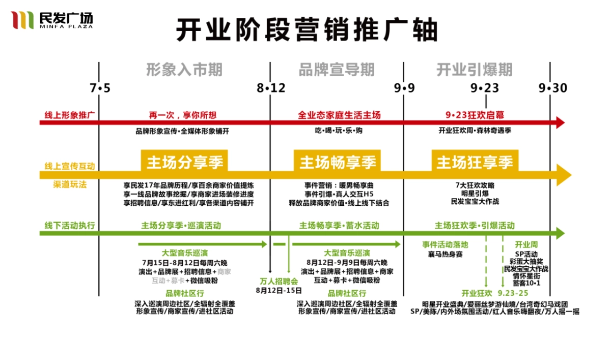 民发广场航空路店开业执行策略案_第4页