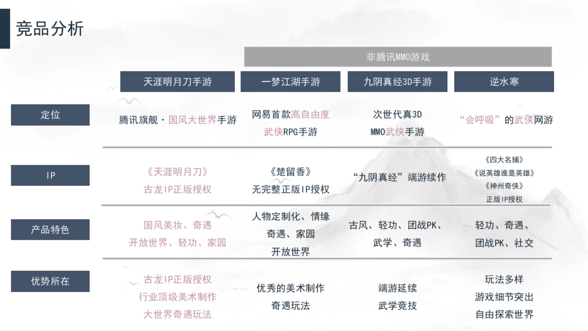 《天涯明月刀手游》内容营销方案_第4页