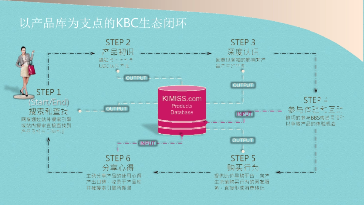 【KIMISS闺蜜网】整合营销推广方案_第9页