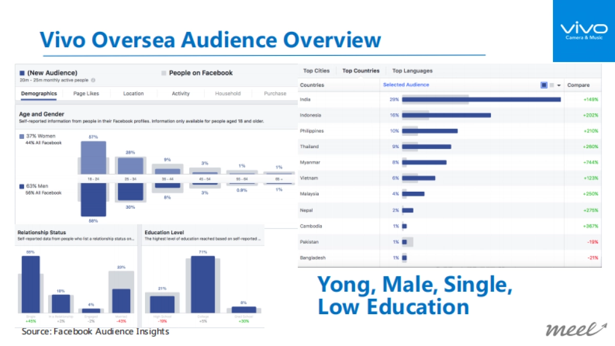 【Meetsocial】Vivo手机海外社交媒体营销方案_第10页