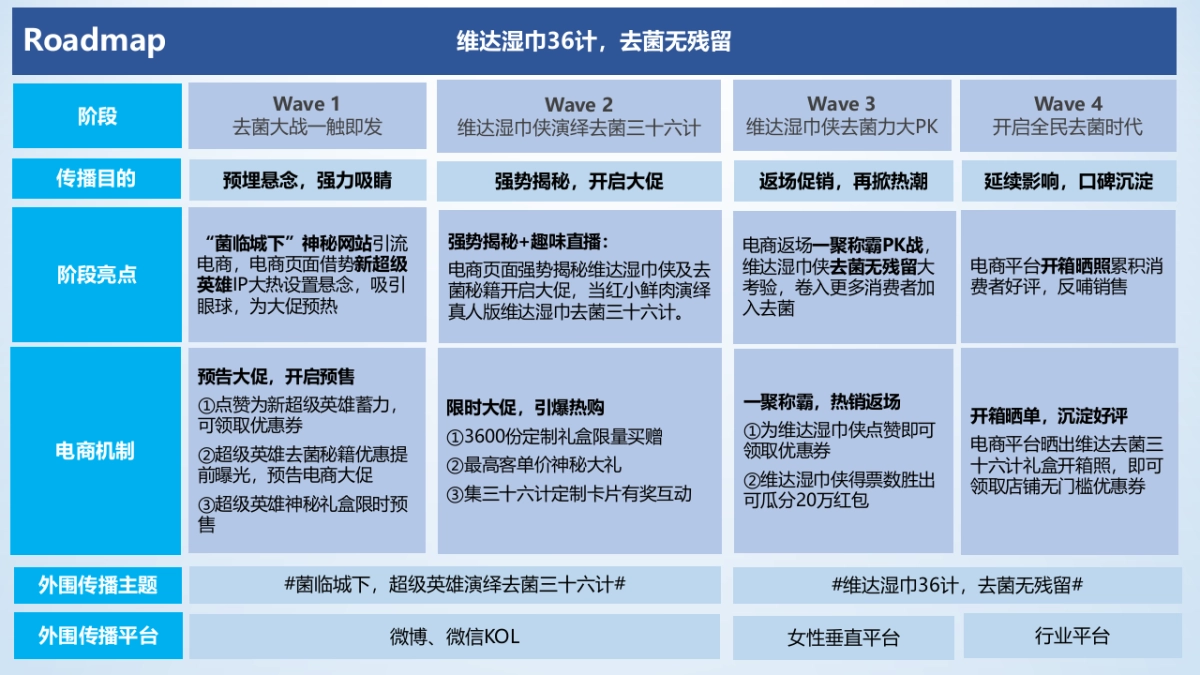 【SocialTouch时趣】维达湿巾整合营销传播方案_第6页