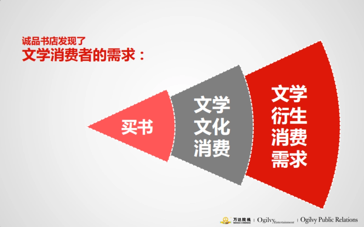 【奥美娱乐】万达院线品牌策略_第7页