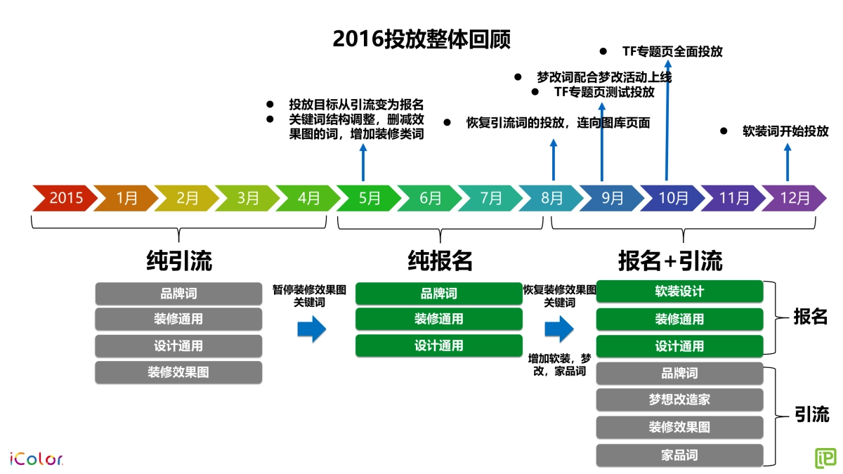 【电通iProspect】iColor 搜索营销方案_第8页
