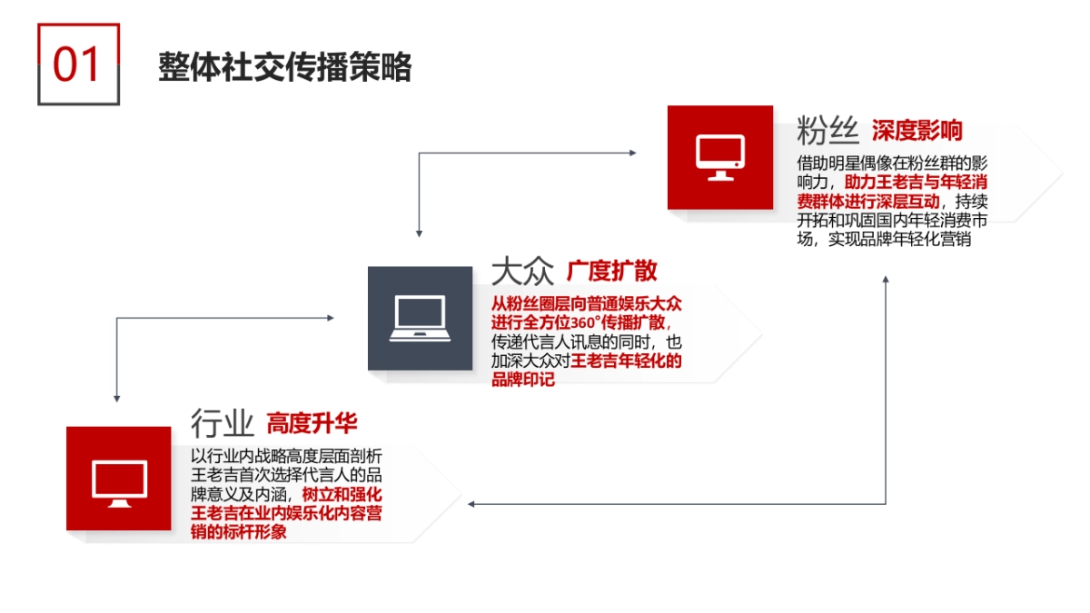 【莱可传媒】王老吉夏季档EPR传播内容营销案_第7页