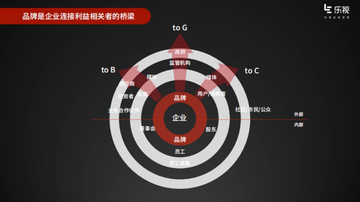 【乐视】乐视品牌提升策略规划_第4页