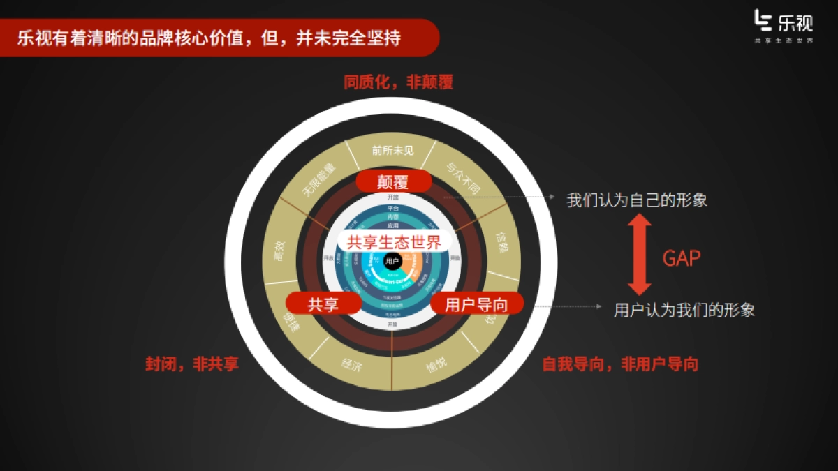 【乐视】乐视品牌提升策略规划_第7页