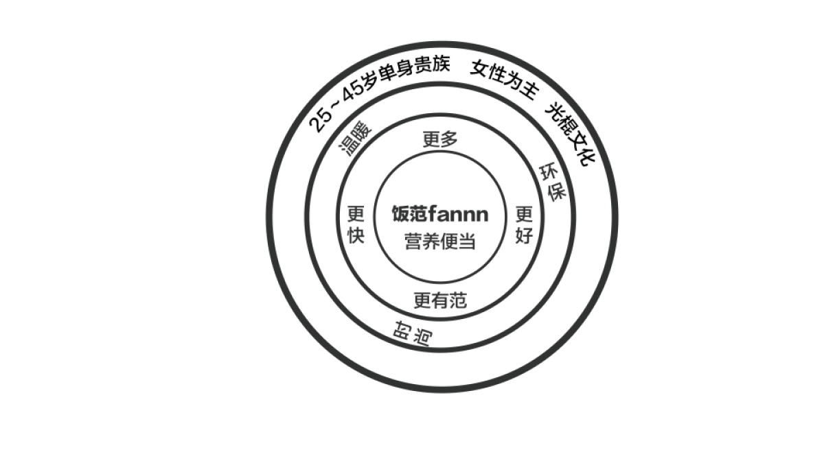 2017快休闲连锁餐饮品牌策略创意提案-欧赛斯_第8页