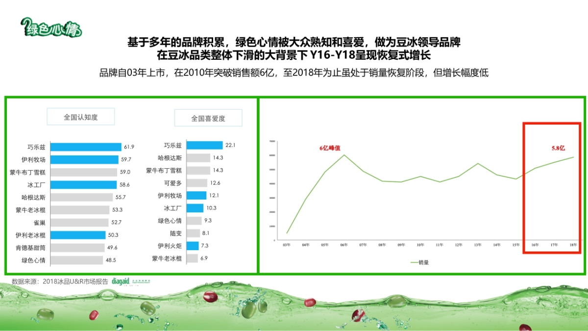 2019绿色心情品牌策略提报_第10页