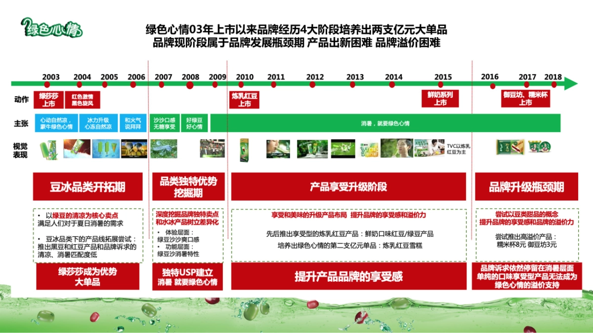2019绿色心情品牌策略提报_第4页