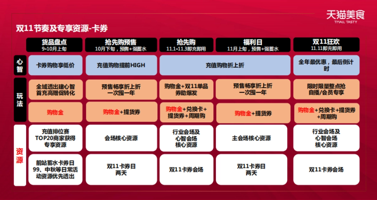 2020食品生鲜双11商家大会卡券策略_第10页