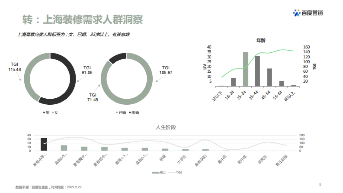 2022本地装修公司营销提效指导手册_第5页