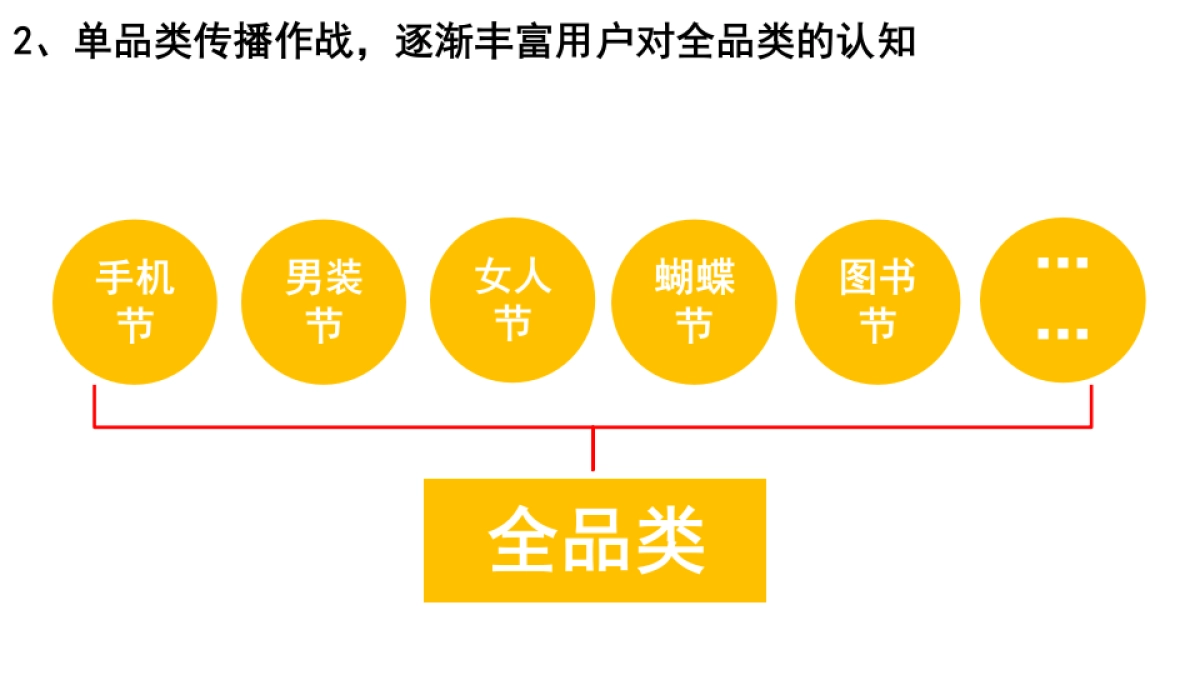 京东商城 品类布局+传播发声简单析_第5页