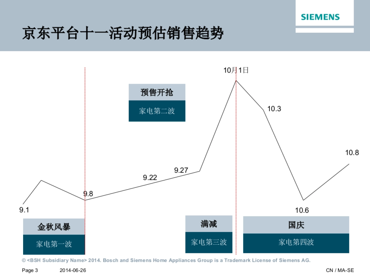 西门子家电京东十一活动策划_第3页