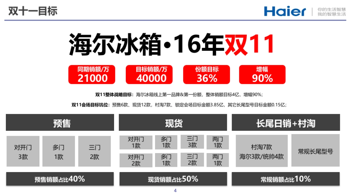 海尔冰箱双十一方案(京东汇报版)_第4页