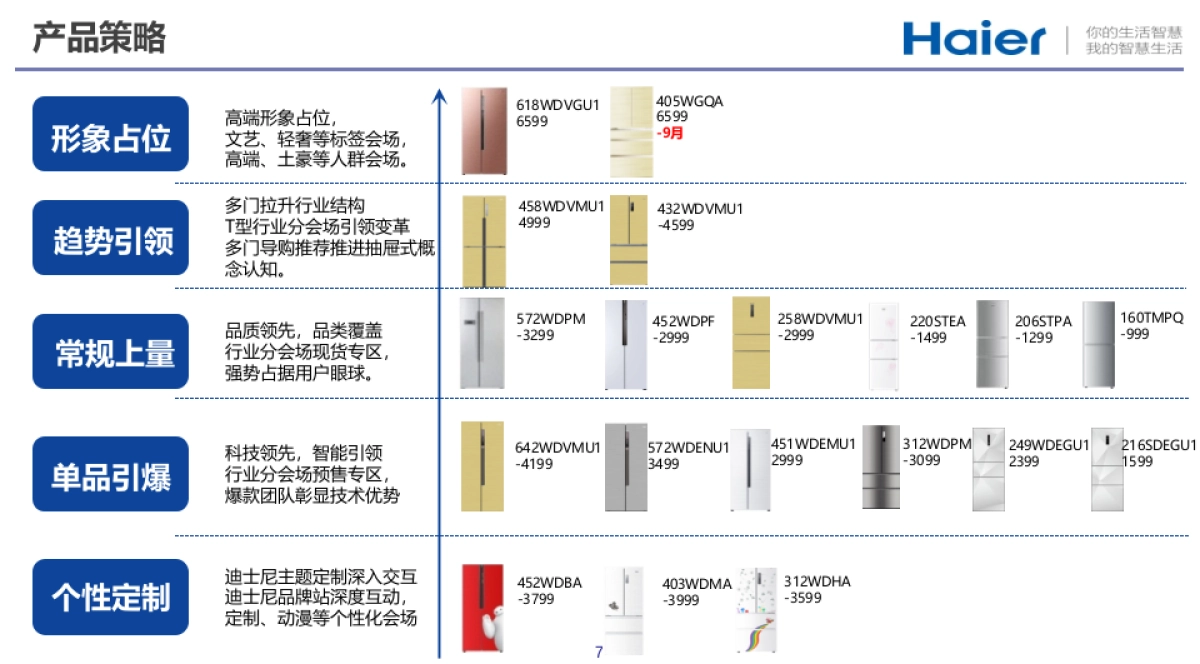 海尔冰箱双十一方案(京东汇报版)_第7页