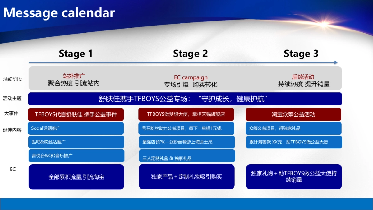 舒肤佳SFG X TF Boys 5月电商活动方案 （for TMALL）_第7页