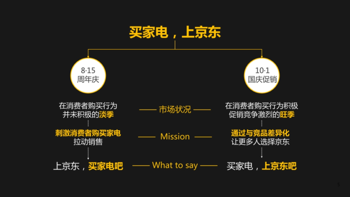 【Cheil杰尔广告】京东家电815&101campaign方案_第5页