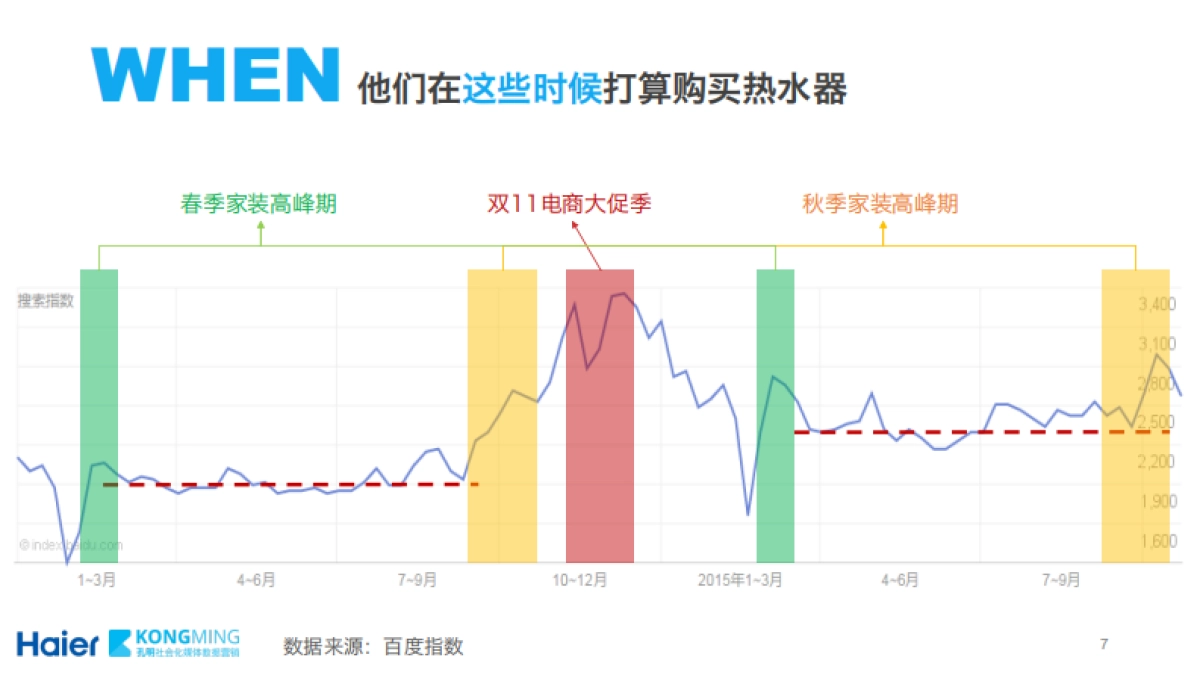 【家电】海尔5D热水器电商方案_第7页